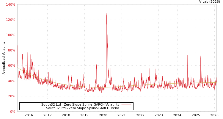 graph of South32 Ltd S0GARCH
