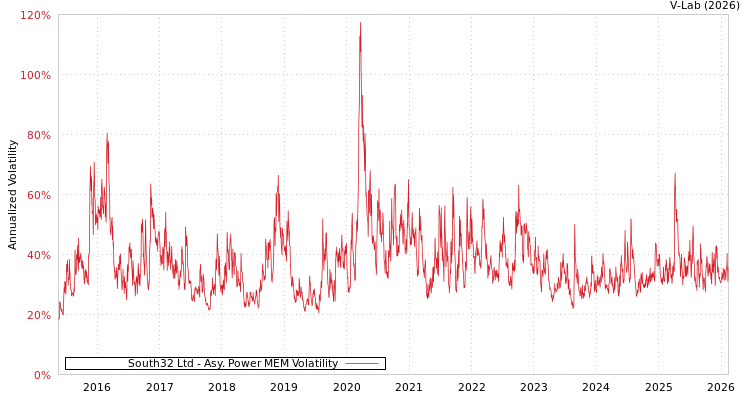 graph of South32 Ltd APMEM