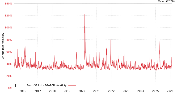 graph of South32 Ltd AGARCH