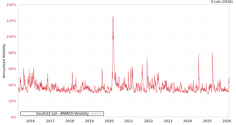 graph of South32 Ltd APARCH