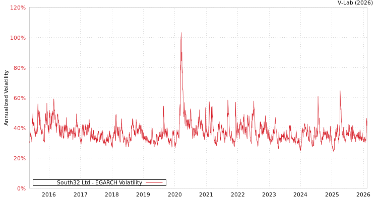 graph of South32 Ltd EGARCH