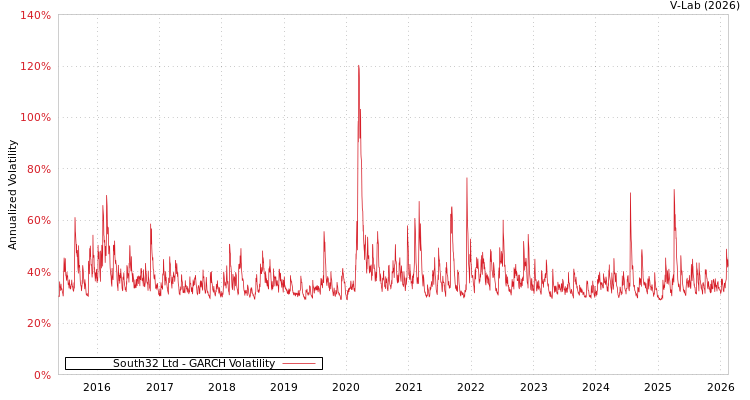 graph of South32 Ltd GARCH
