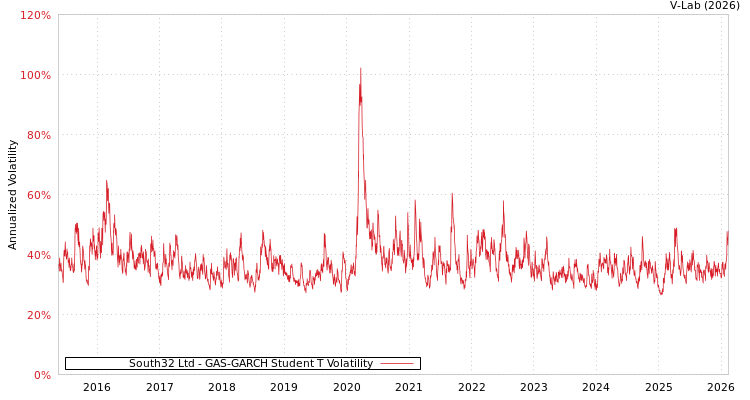 graph of South32 Ltd GAS-GARCH-T