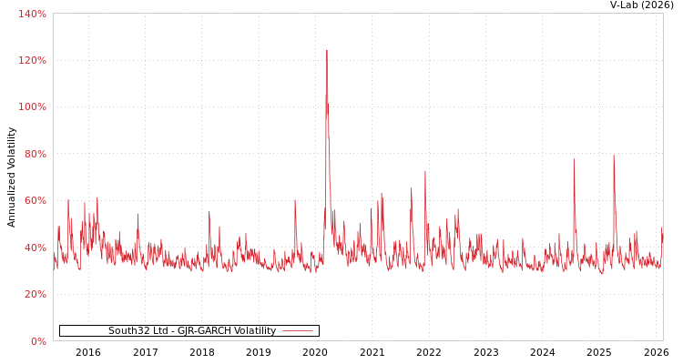 graph of South32 Ltd GJR-GARCH
