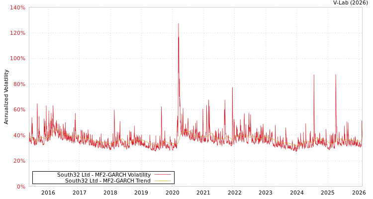 graph of South32 Ltd MF2-GARCH