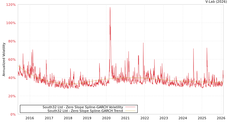 graph of South32 Ltd S0GARCH