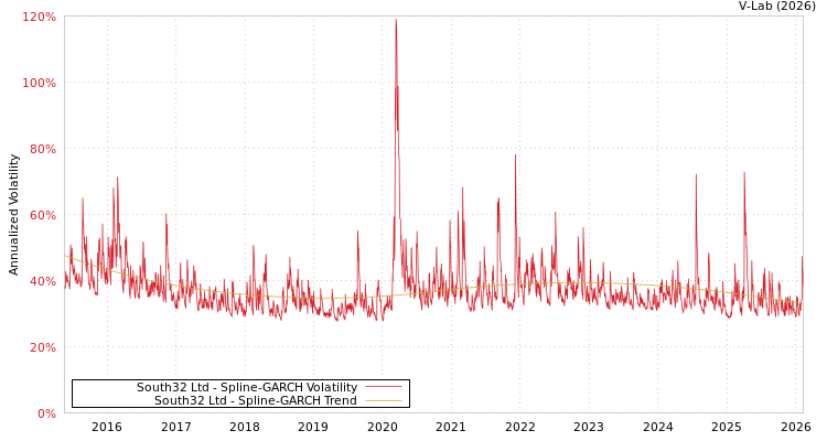 graph of South32 Ltd SGARCH