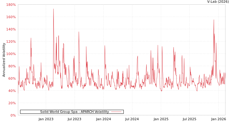 graph of Solid World Group Spa APARCH