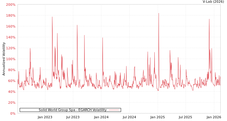 graph of Solid World Group Spa EGARCH