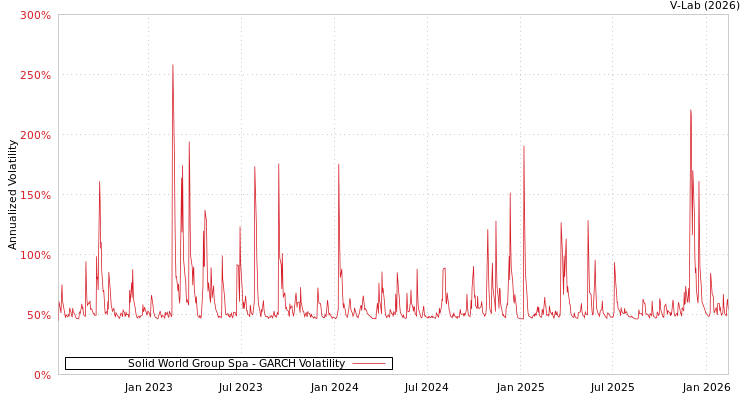 graph of Solid World Group Spa GARCH