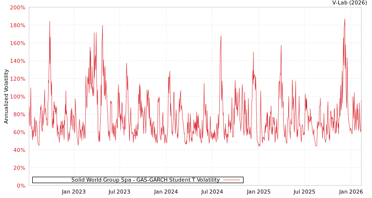 graph of Solid World Group Spa GAS-GARCH-T