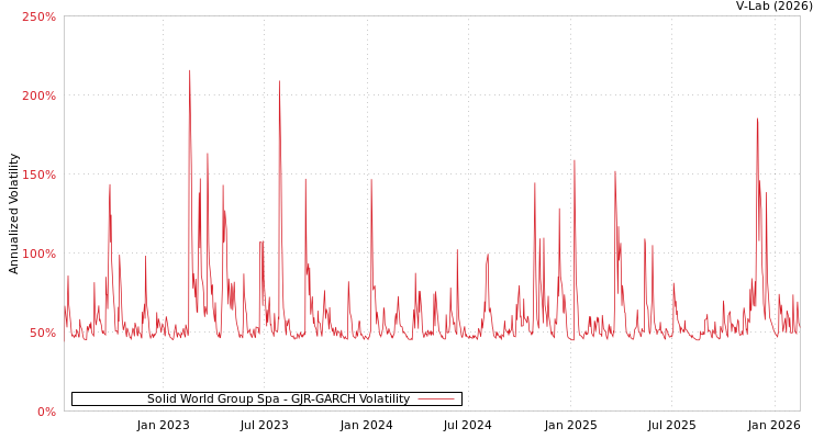 graph of Solid World Group Spa GJR-GARCH