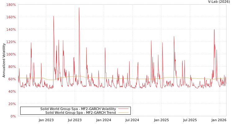 graph of Solid World Group Spa MF2-GARCH