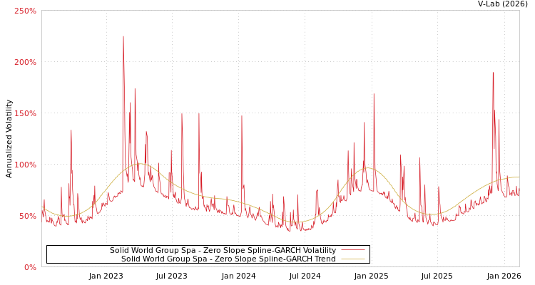 graph of Solid World Group Spa S0GARCH