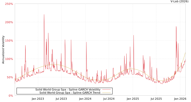 graph of Solid World Group Spa SGARCH