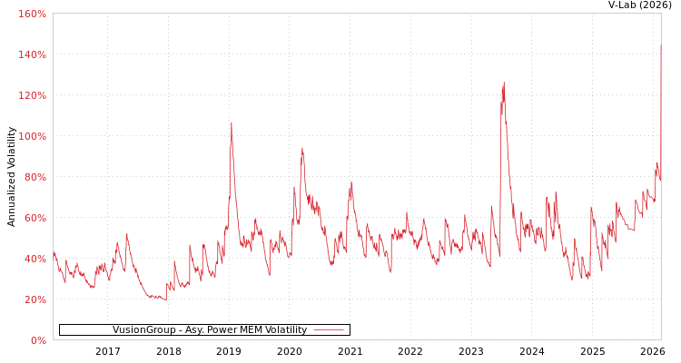 graph of VusionGroup APMEM