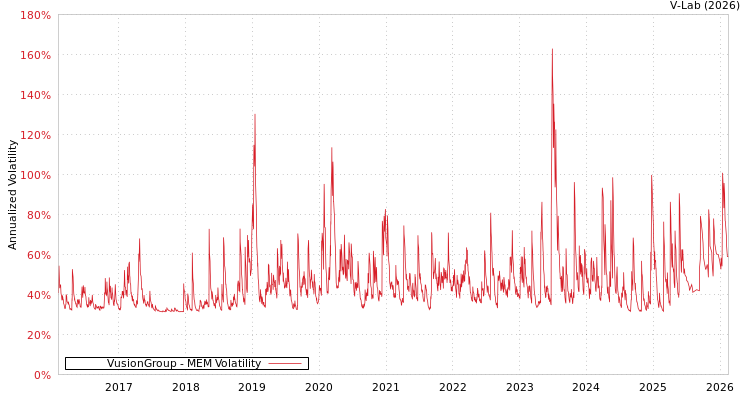 graph of VusionGroup MEM