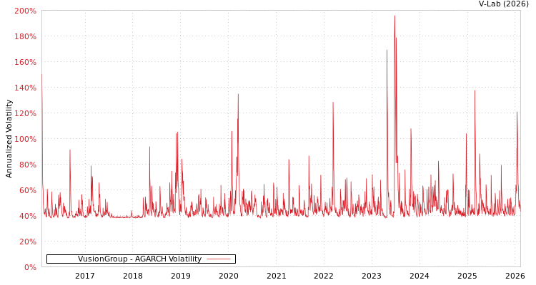 graph of VusionGroup AGARCH