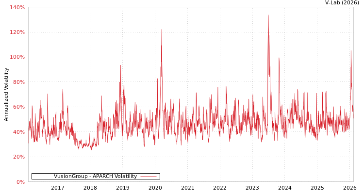 graph of VusionGroup APARCH