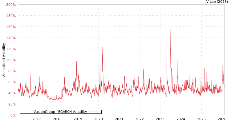 graph of VusionGroup EGARCH