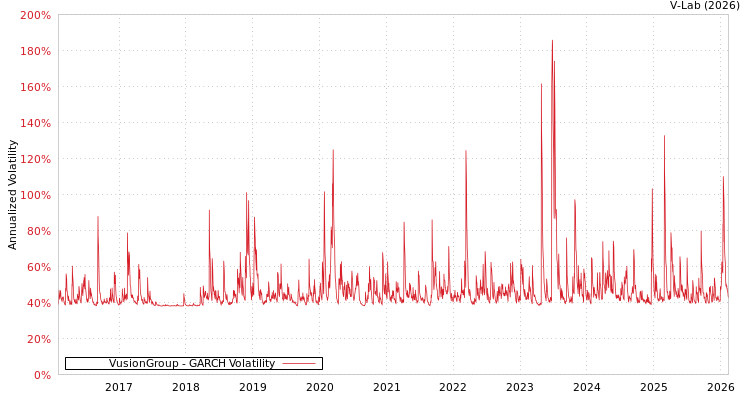 graph of VusionGroup GARCH