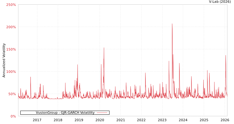graph of VusionGroup GJR-GARCH