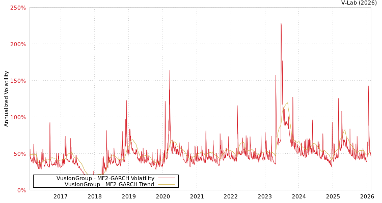 graph of VusionGroup MF2-GARCH