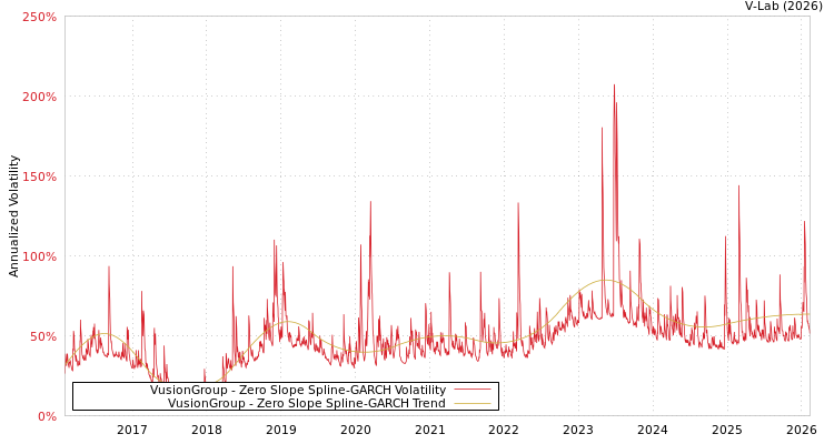 graph of VusionGroup S0GARCH