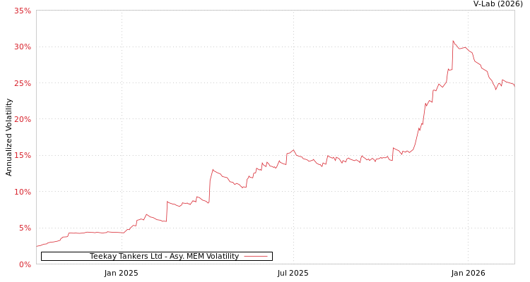 graph of Teekay Tankers Ltd AMEM
