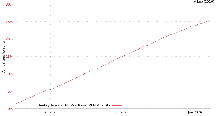 graph of Teekay Tankers Ltd APMEM
