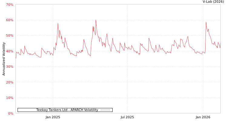 graph of Teekay Tankers Ltd APARCH