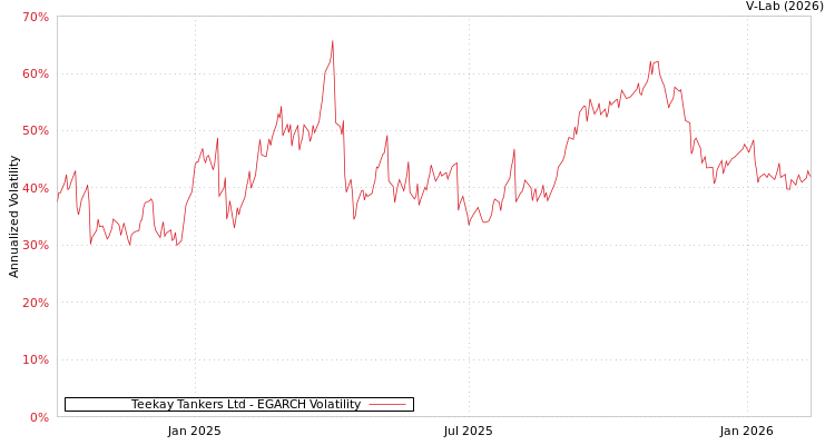 graph of Teekay Tankers Ltd EGARCH