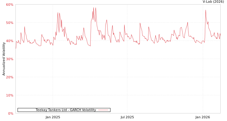 graph of Teekay Tankers Ltd GARCH