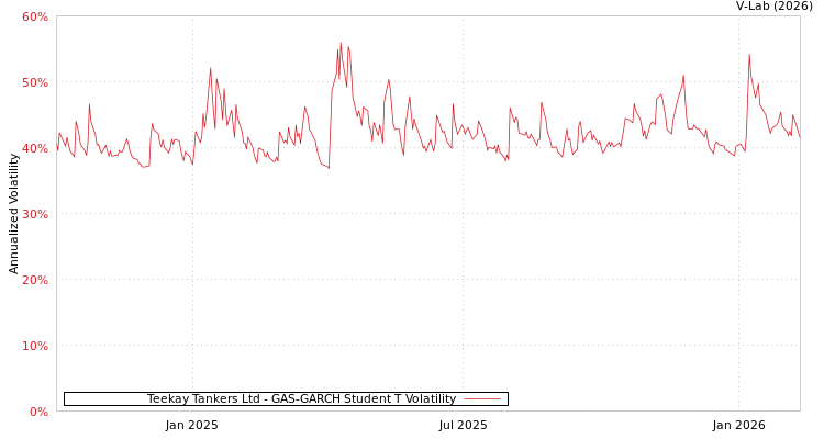 graph of Teekay Tankers Ltd GAS-GARCH-T