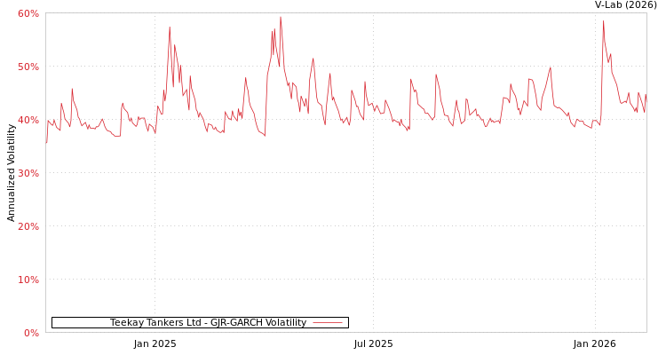 graph of Teekay Tankers Ltd GJR-GARCH