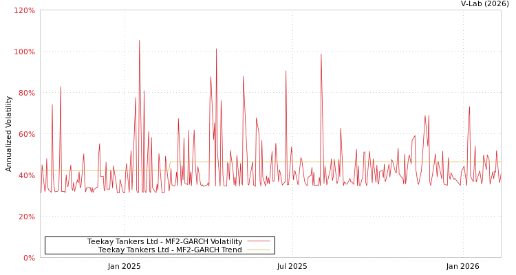 graph of Teekay Tankers Ltd MF2-GARCH