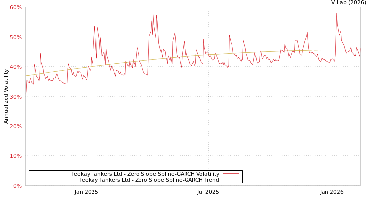 graph of Teekay Tankers Ltd S0GARCH