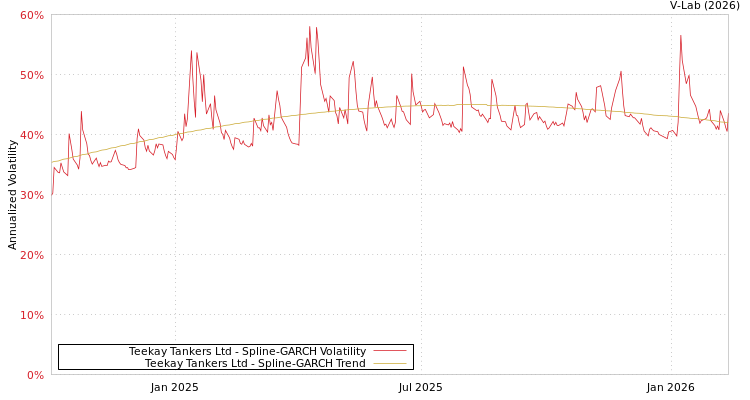 graph of Teekay Tankers Ltd SGARCH