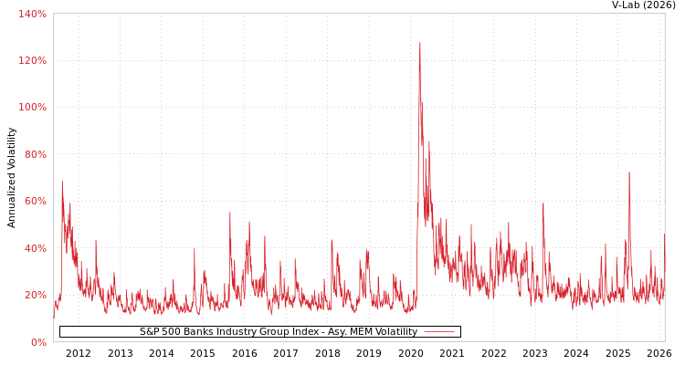 graph of S&P 500 Banks Industry Group Index AMEM
