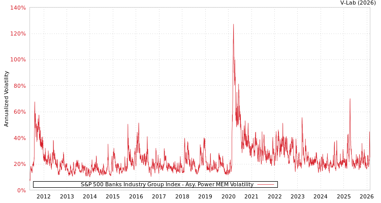 graph of S&P 500 Banks Industry Group Index APMEM