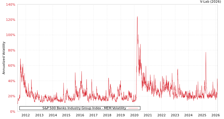 graph of S&P 500 Banks Industry Group Index MEM