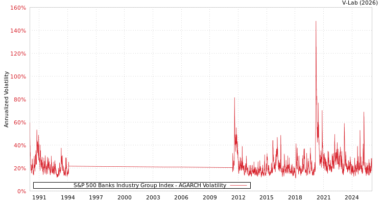 graph of S&P 500 Banks Industry Group Index AGARCH
