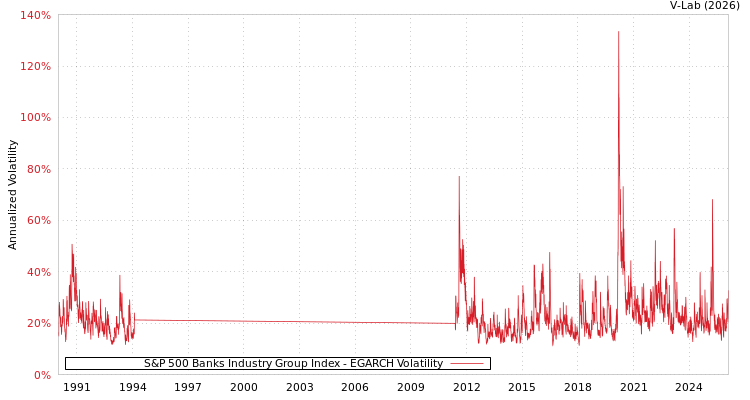 graph of S&P 500 Banks Industry Group Index EGARCH