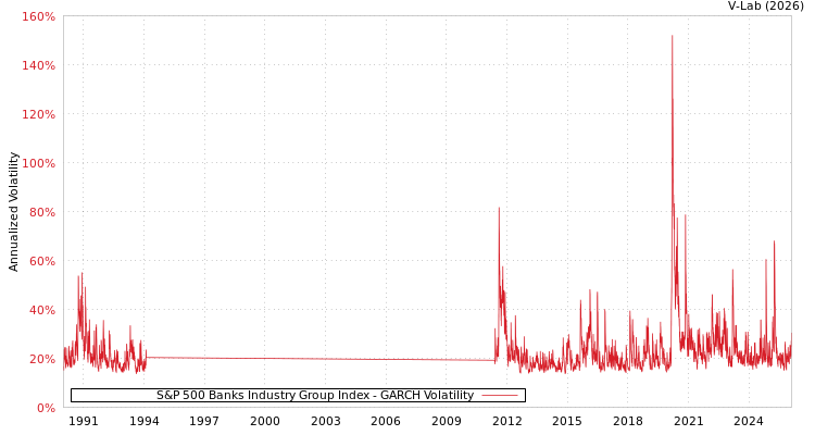 graph of S&P 500 Banks Industry Group Index GARCH