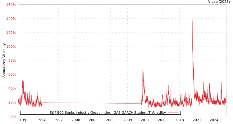 graph of S&P 500 Banks Industry Group Index GAS-GARCH-T