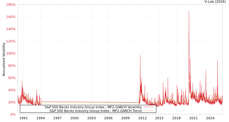 graph of S&P 500 Banks Industry Group Index MF2-GARCH