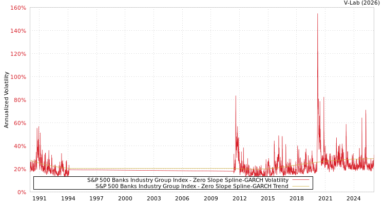 graph of S&P 500 Banks Industry Group Index S0GARCH