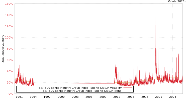 graph of S&P 500 Banks Industry Group Index SGARCH