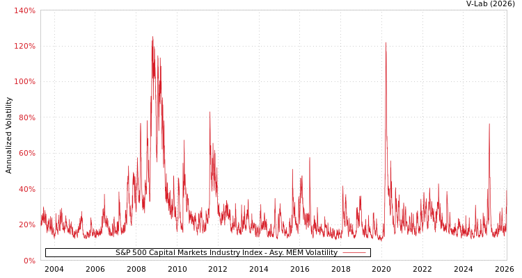 graph of S&P 500 Capital Markets Industry Index AMEM