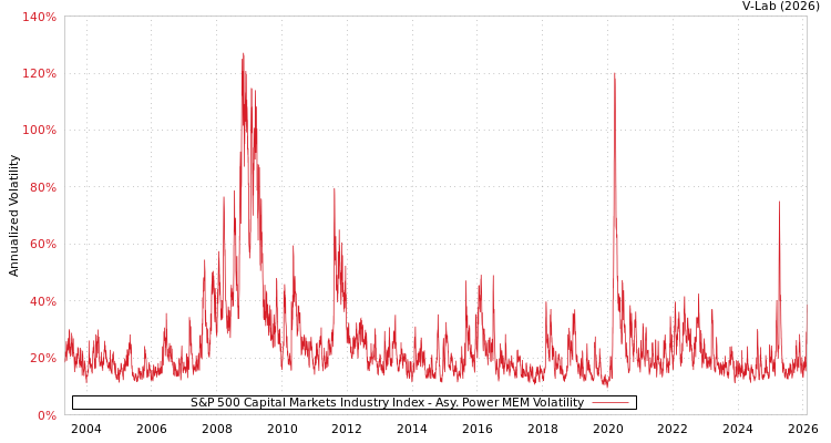 graph of S&P 500 Capital Markets Industry Index APMEM